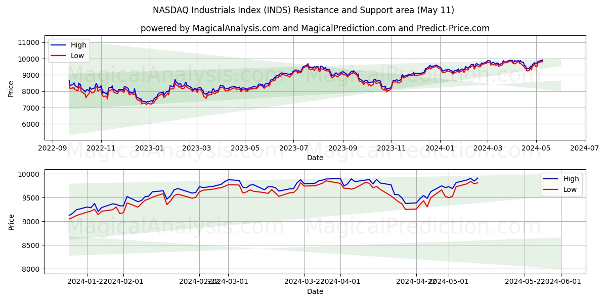 NASDAQ Industrials Index (INDS) price movement in the coming days